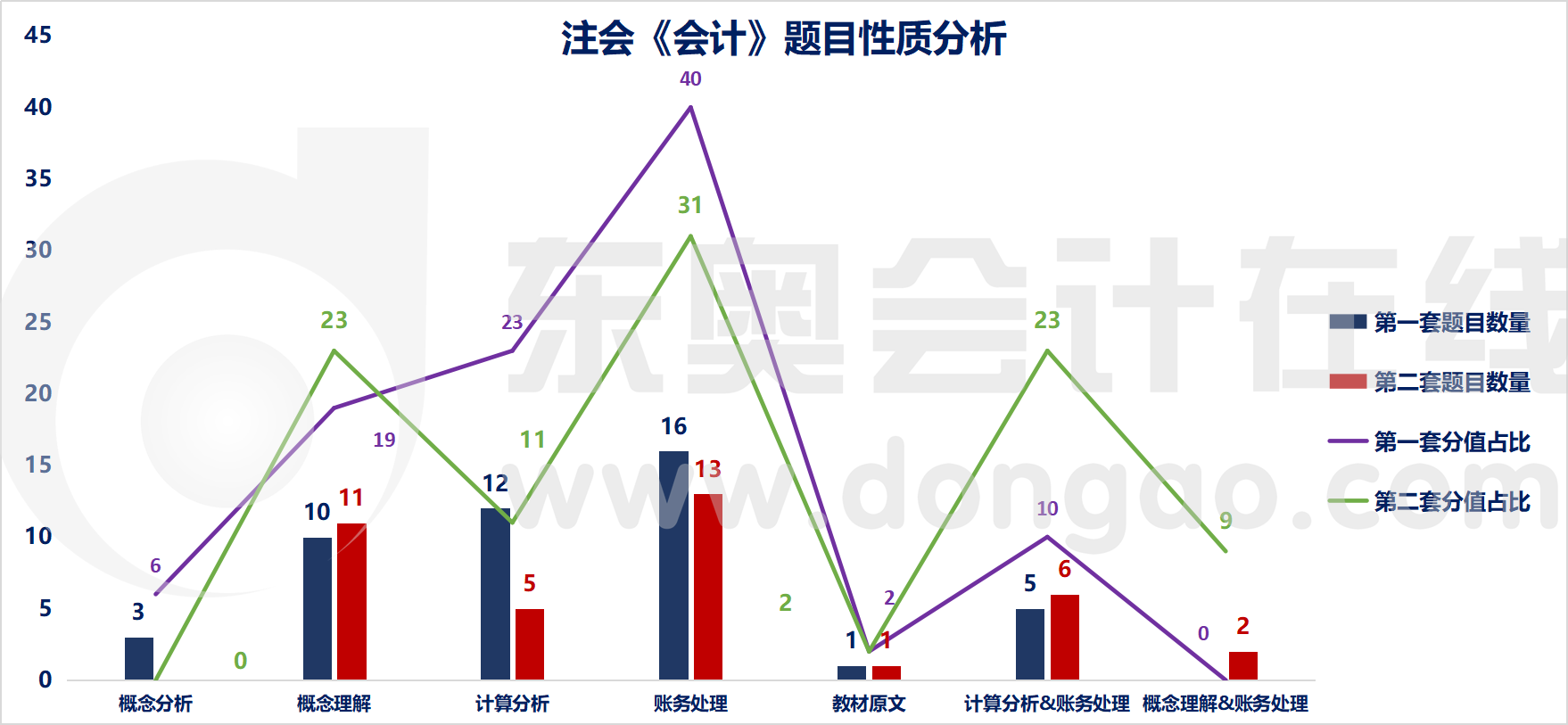 注會會計題目性質(zhì)分析