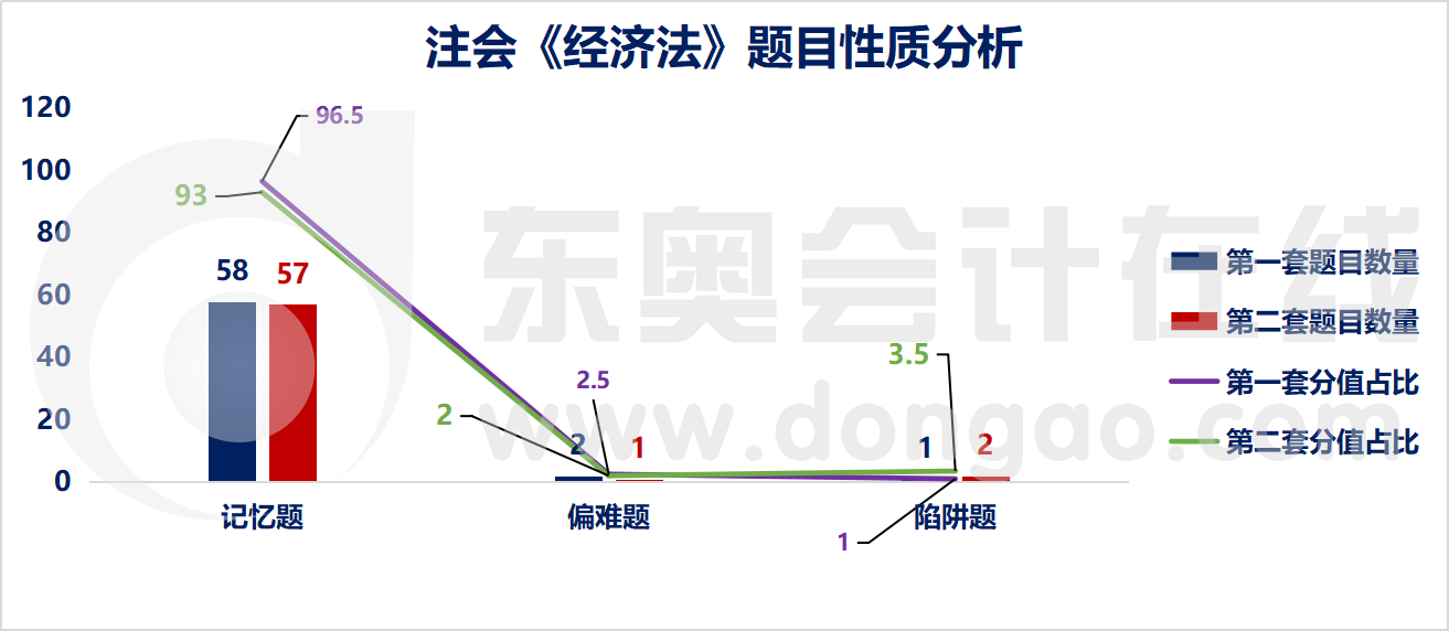 注會經(jīng)濟法題目性質分析