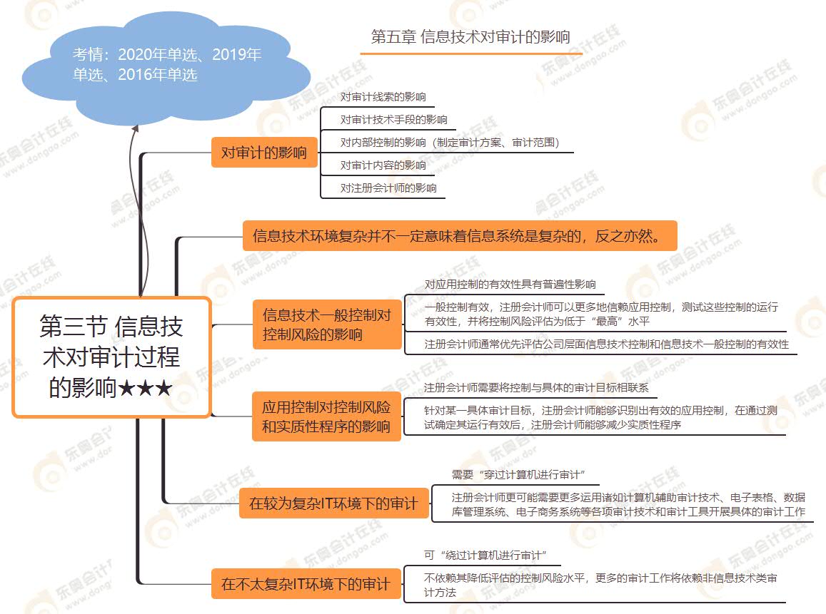 第三節(jié) 信息技術(shù)對(duì)審計(jì)過(guò)程的影響★★★