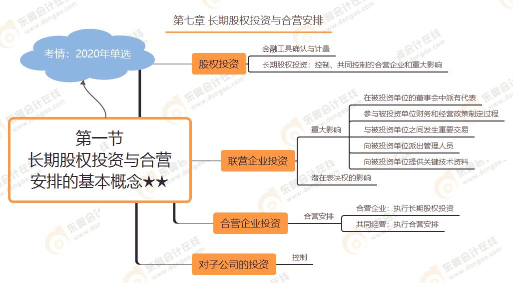 第一節(jié) 長期股權(quán)投資與合營安排的基本概念★★