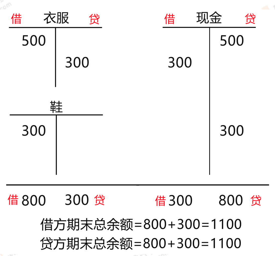 會計公式精講