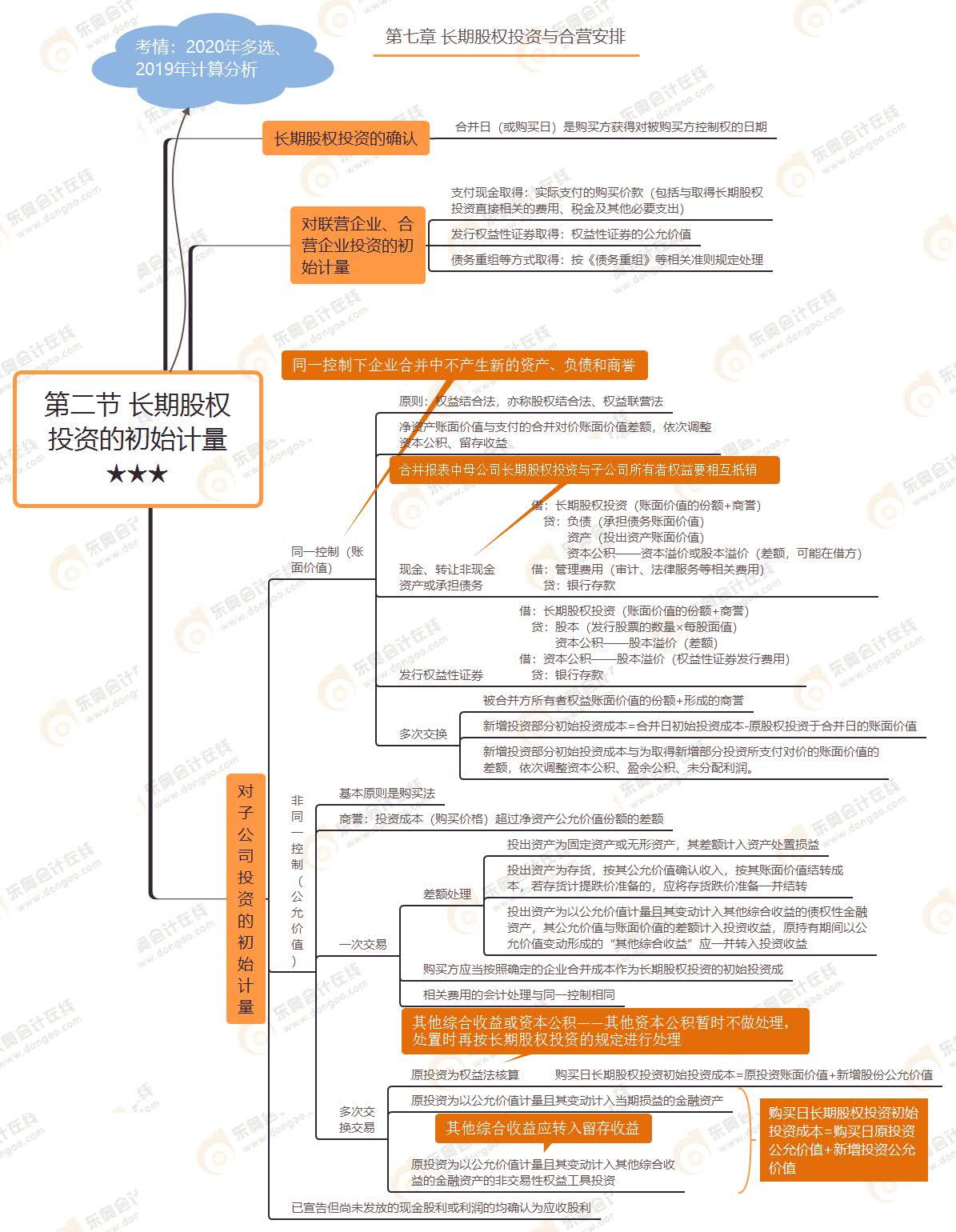 第二節(jié) 長期股權(quán)投資的初始計(jì)量★★★