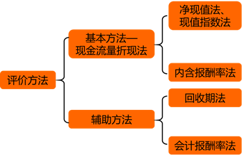 獨(dú)立項(xiàng)目的評價(jià)方法