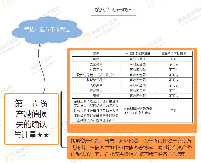第三節(jié) 資產(chǎn)減值損失的確認與計量★★