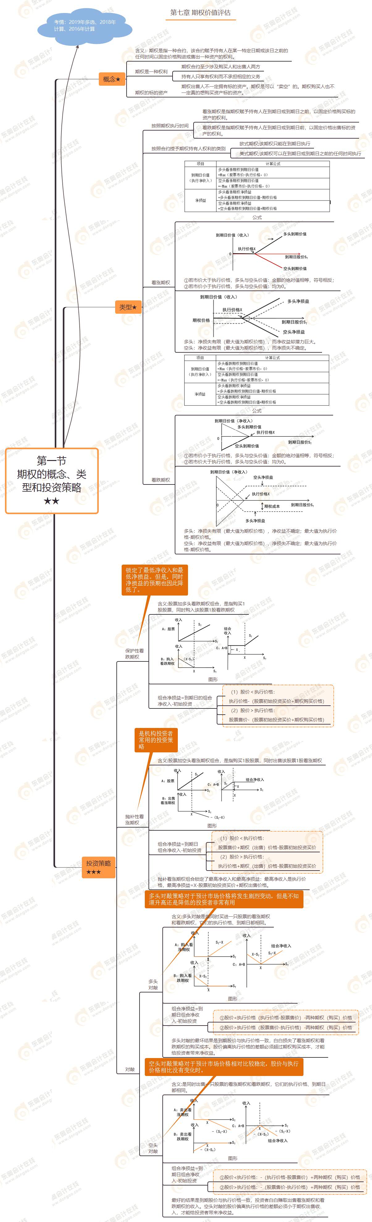 第一節(jié) 期權(quán)的概念、類(lèi)型和投資策略★★