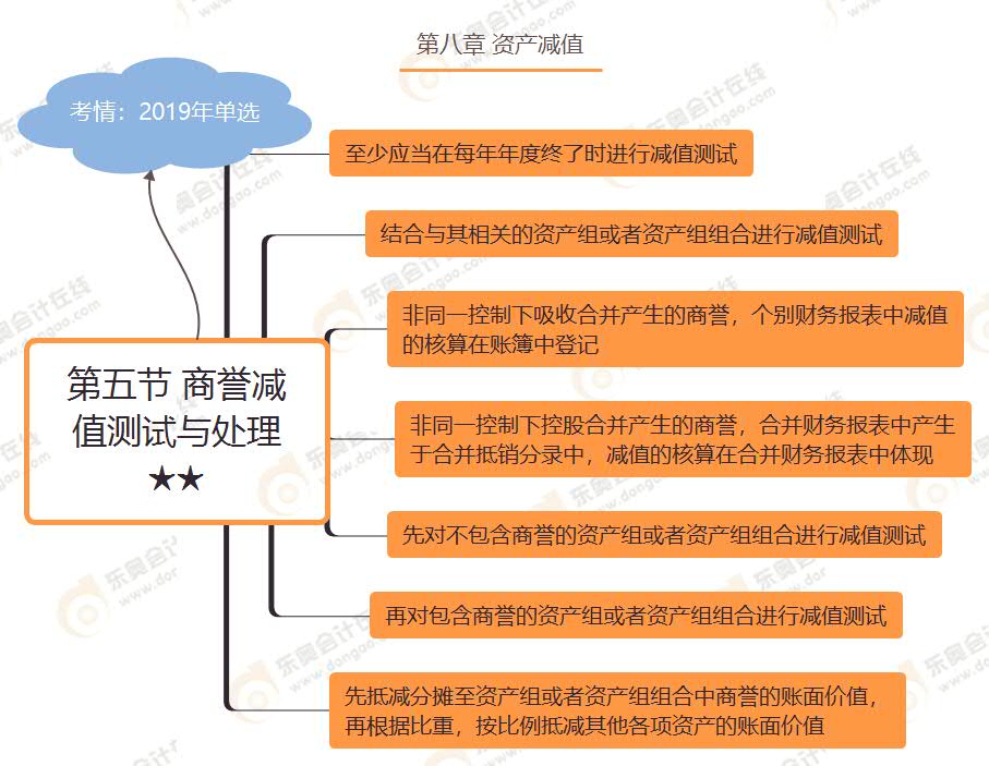 第五節(jié) 商譽減值測試與處理★★