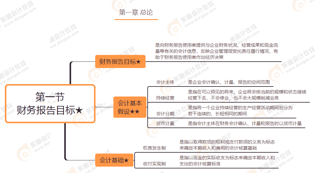 第一節(jié) 財務報告目標★