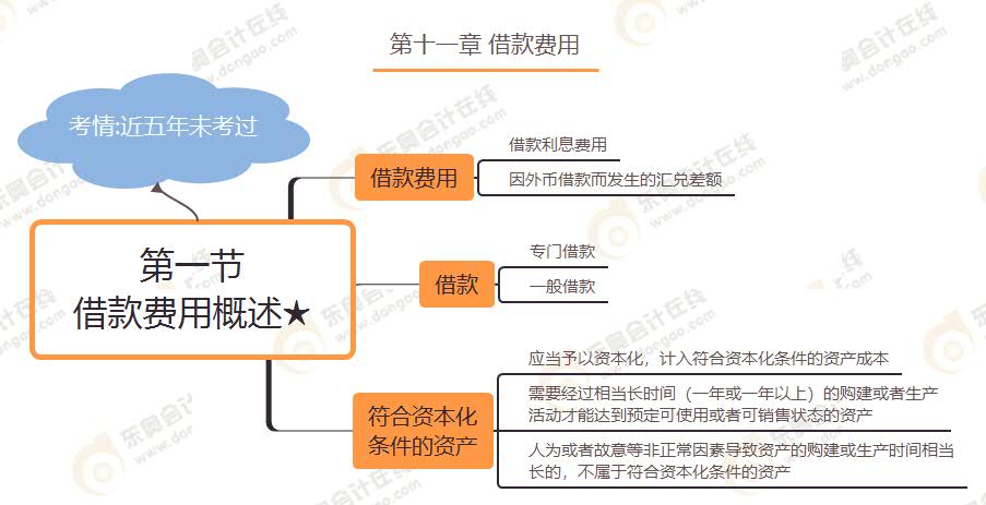 第一節(jié) 借款費用概述★