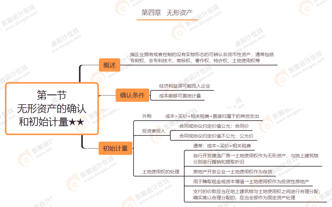 第四章 第一節(jié) 無形資產(chǎn)的確認和初始計量★★