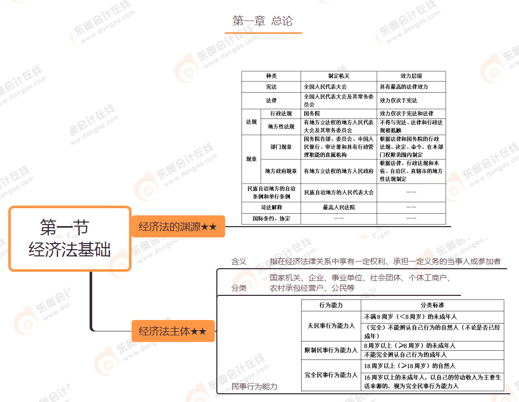 第一章 第一節(jié)   經濟法基礎