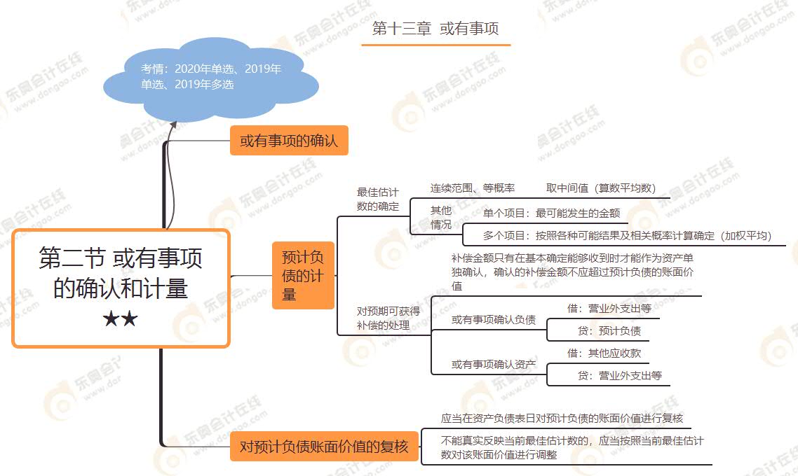 第二節(jié) 或有事項的確認和計量★★