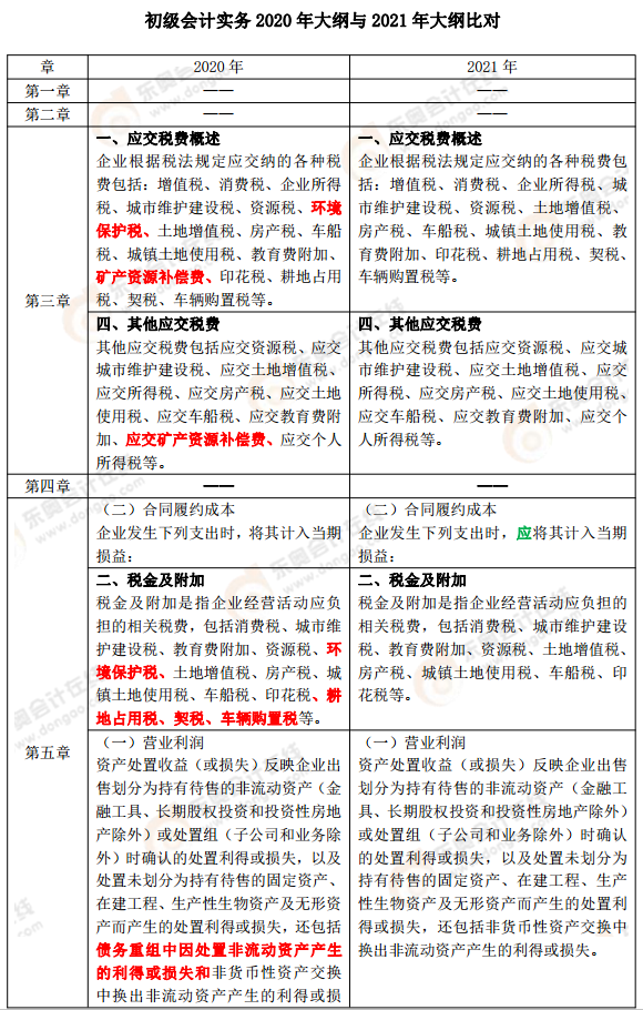 《初級(jí)會(huì)計(jì)實(shí)務(wù)》考試大綱變化解讀