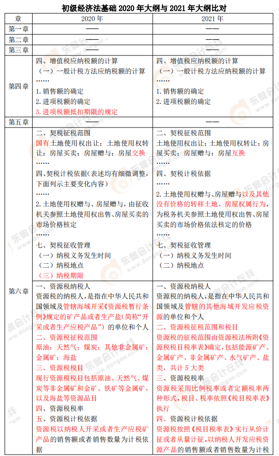 《經濟法基礎》考試大綱變化解讀