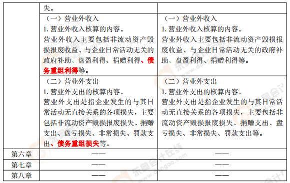 《初級(jí)會(huì)計(jì)實(shí)務(wù)》考試大綱變化解讀
