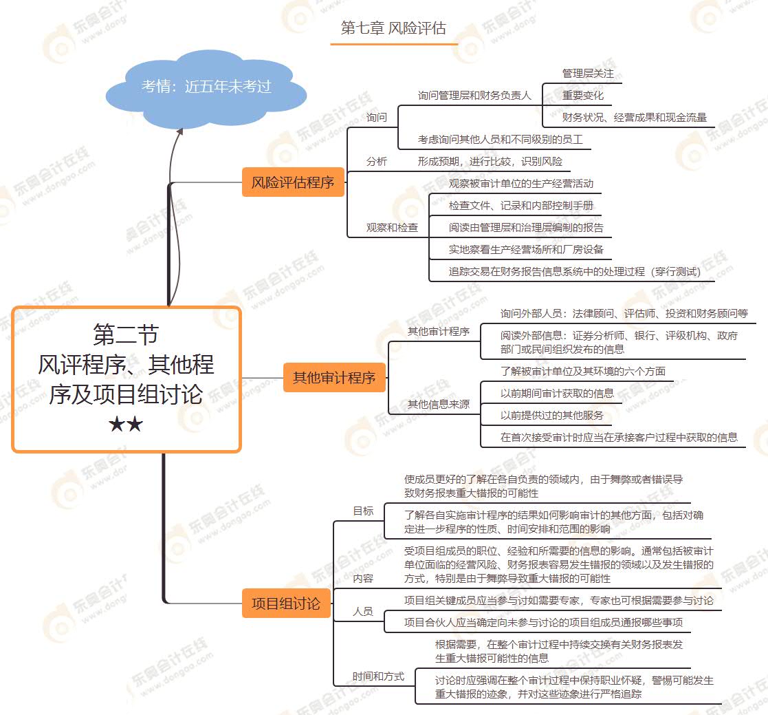 第二節(jié) 風(fēng)評程序、其他程序及項(xiàng)目組討論★★