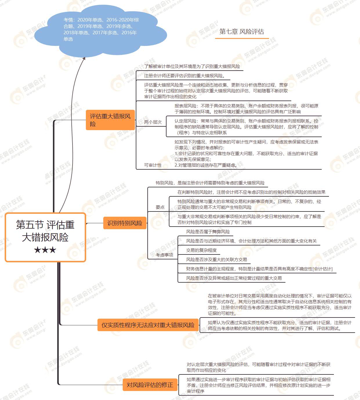 第五節(jié) 評估重大錯報風(fēng)險★★★