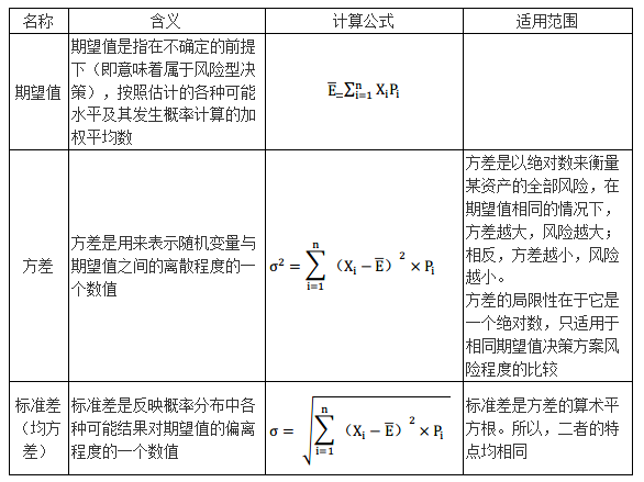風險的衡量