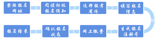 網上審核地區(qū)初級會計報名流程圖解