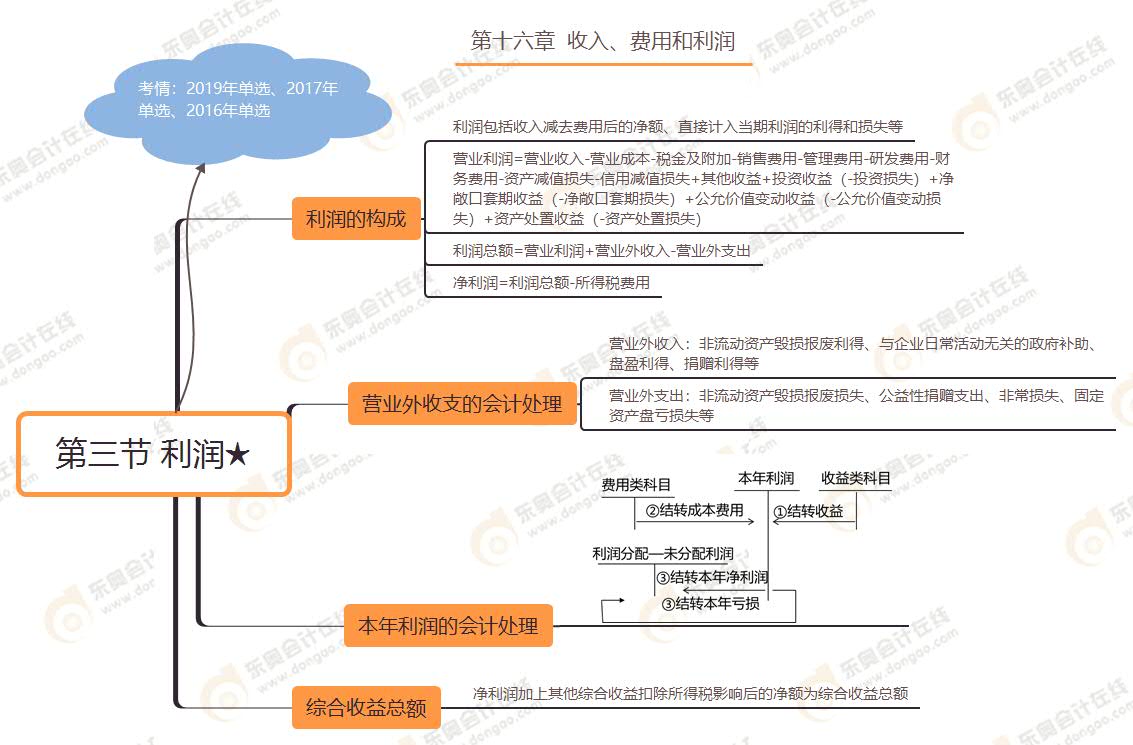 第三節(jié) 利潤★