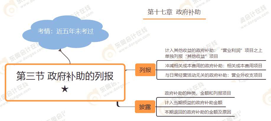 第三節(jié) 政府補(bǔ)助的列報★