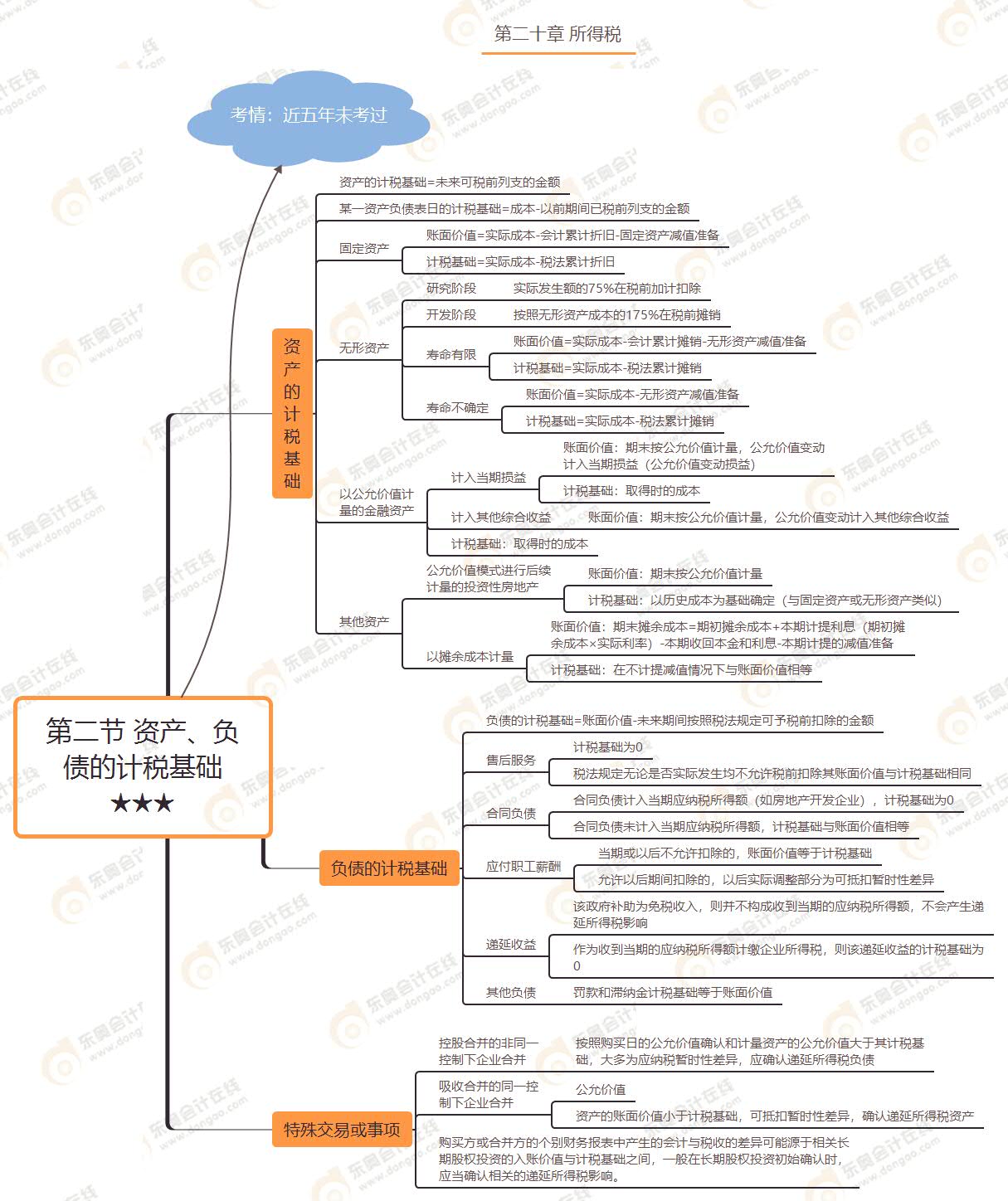 第二節(jié) 資產(chǎn)、負(fù)債的計稅基礎(chǔ)★★★