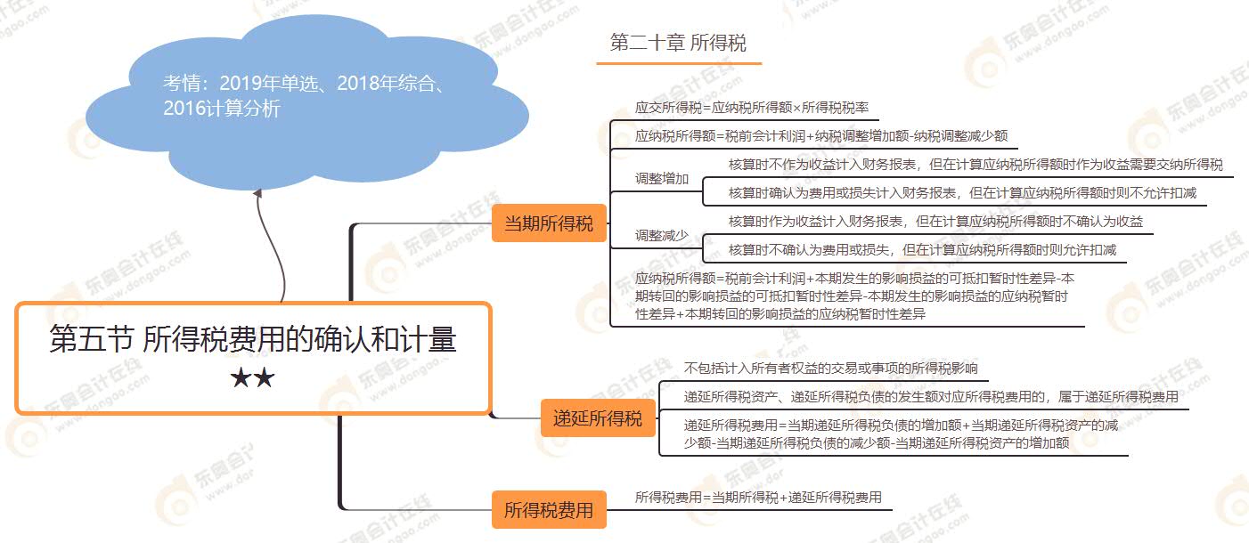 第五節(jié) 所得稅費(fèi)用的確認(rèn)和計量★★