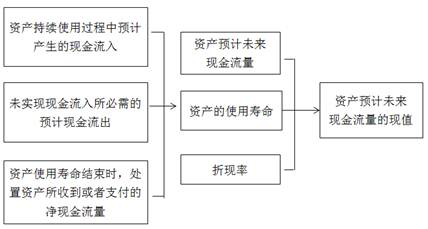 資產(chǎn)未來(lái)現(xiàn)金流量現(xiàn)值的確定