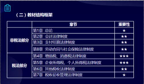初級報名指導課精彩預覽