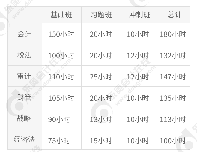 注會各科平均課時