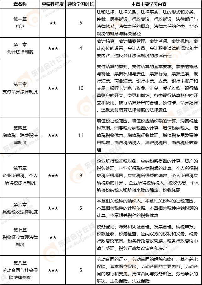 經(jīng)濟法基礎(chǔ)學習計劃