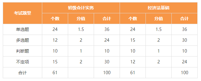 初級(jí)會(huì)計(jì)考試題型題量 