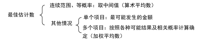 預(yù)計負(fù)債的計量