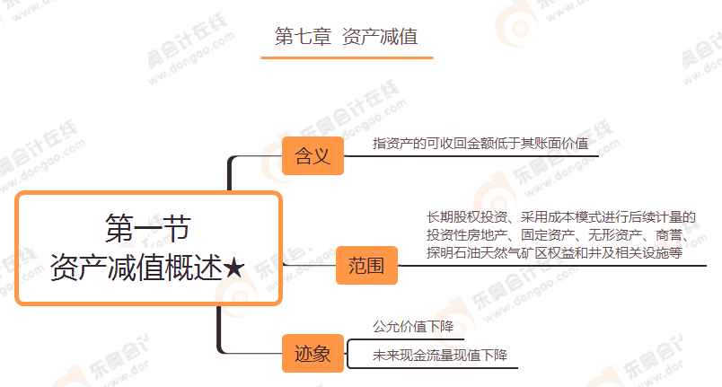 第七章 第一節(jié) 資產減值概述★