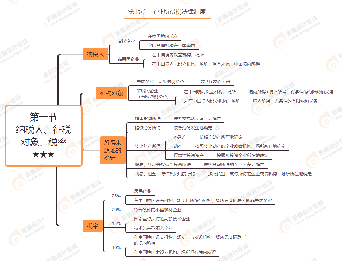 第七章 第一節(jié) 納稅人、征稅對(duì)象、稅率★★★