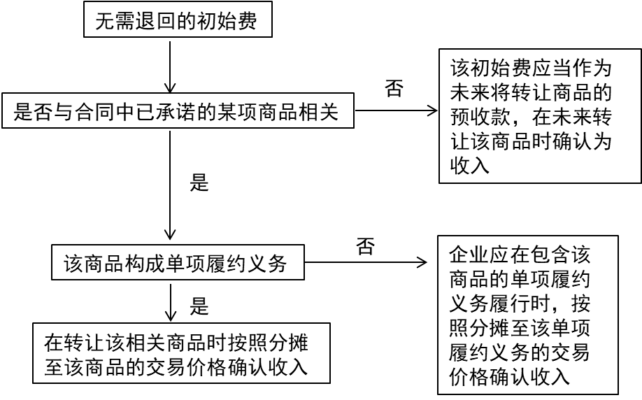 無(wú)需退回的初始費(fèi)