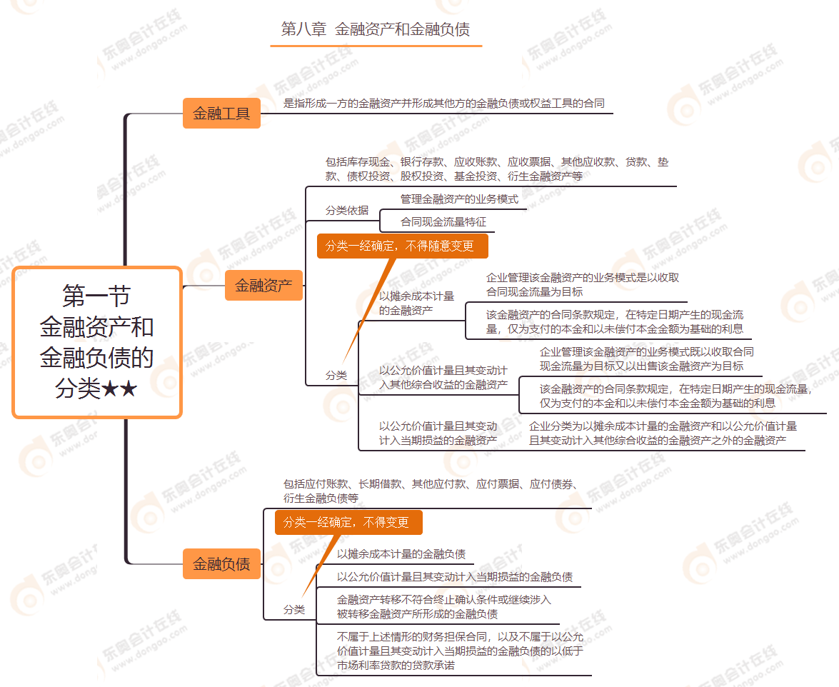 第八章 第一節(jié) 金融資產和金融負債的分類★★