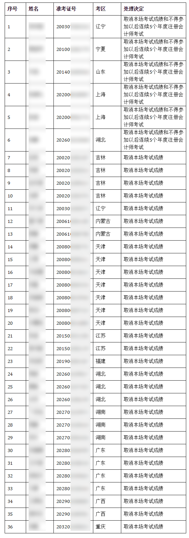 關(guān)于2020年注冊(cè)會(huì)計(jì)師全國(guó)統(tǒng)一考試違規(guī)行為處理結(jié)果的公告