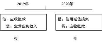 直接轉(zhuǎn)銷(xiāo)法