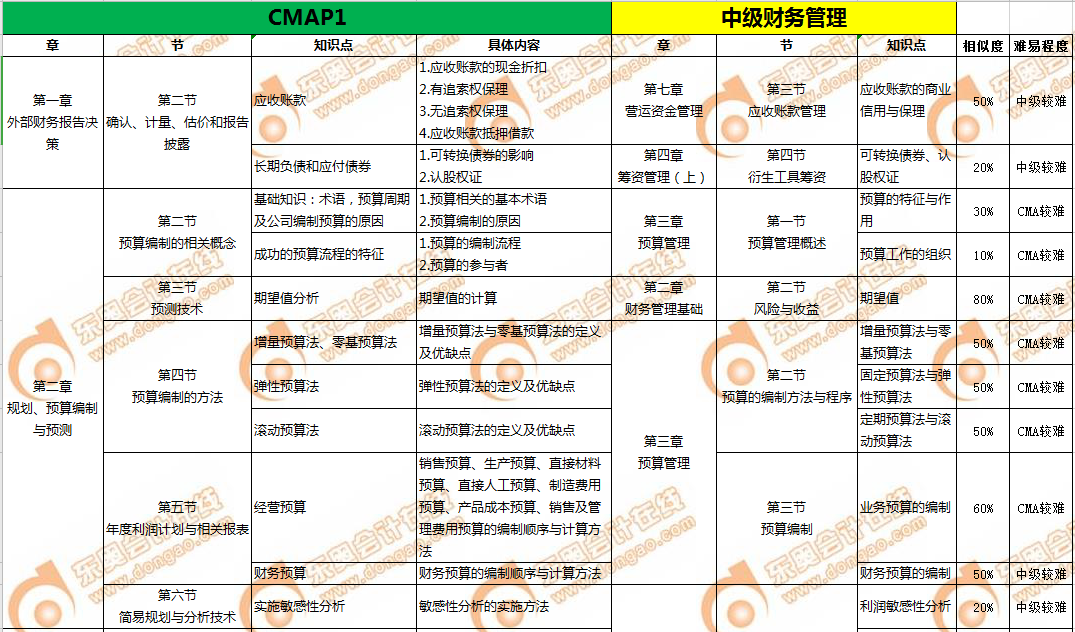 CMA和中級會計