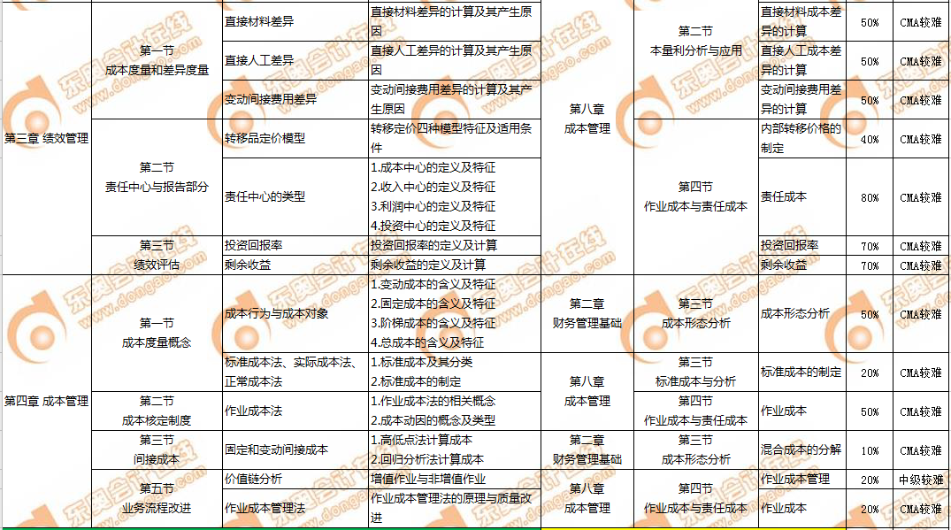 CMA和中級會計