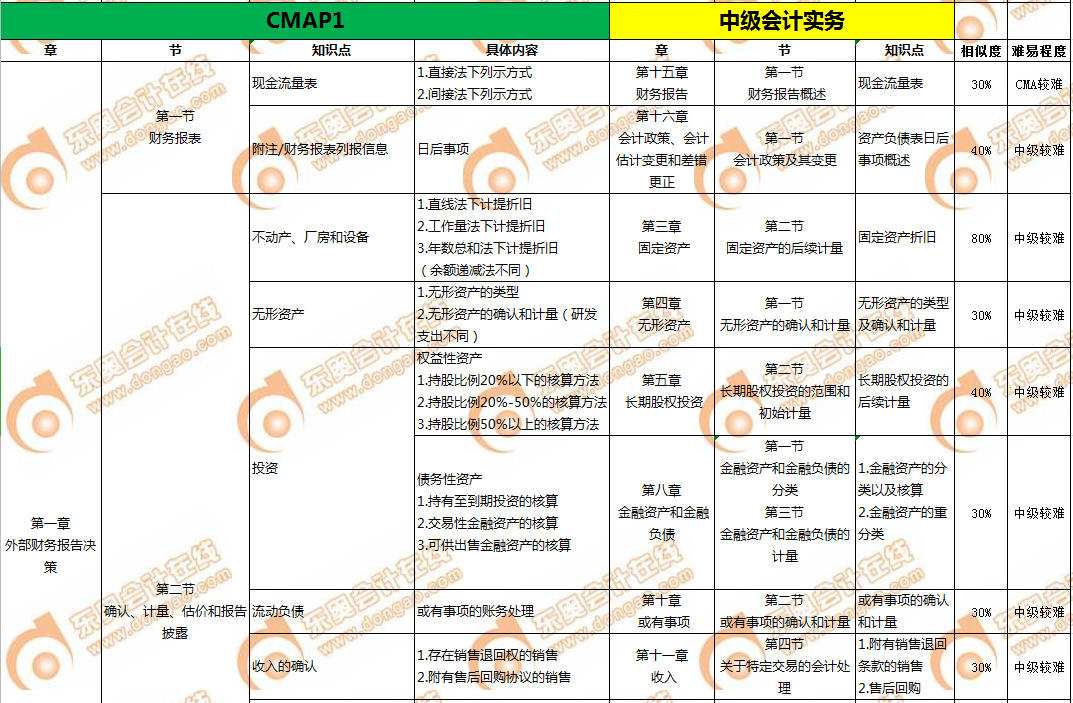 CMA和中級會計