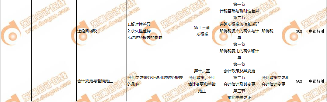 CMA和中級會計