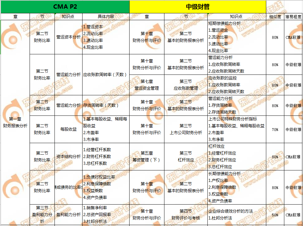 CMA和中級會計