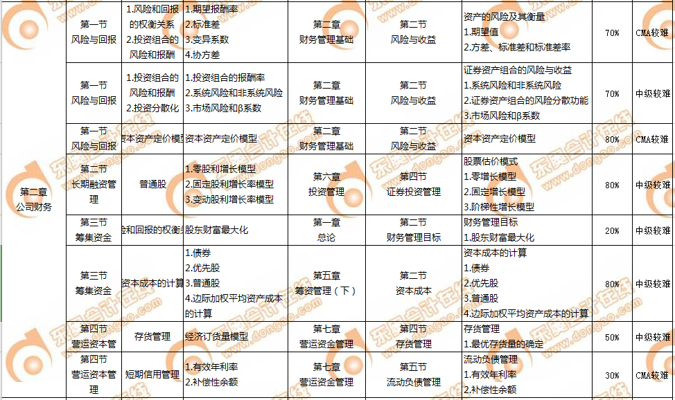 CMA和中級會計