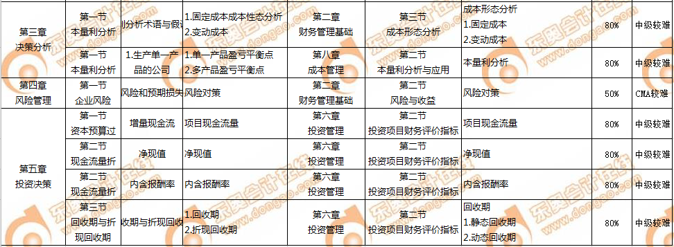 CMA和中級會計