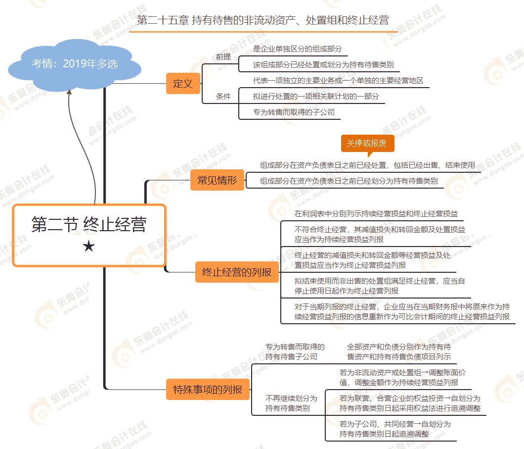 第二節(jié) 終止經(jīng)營(yíng)★