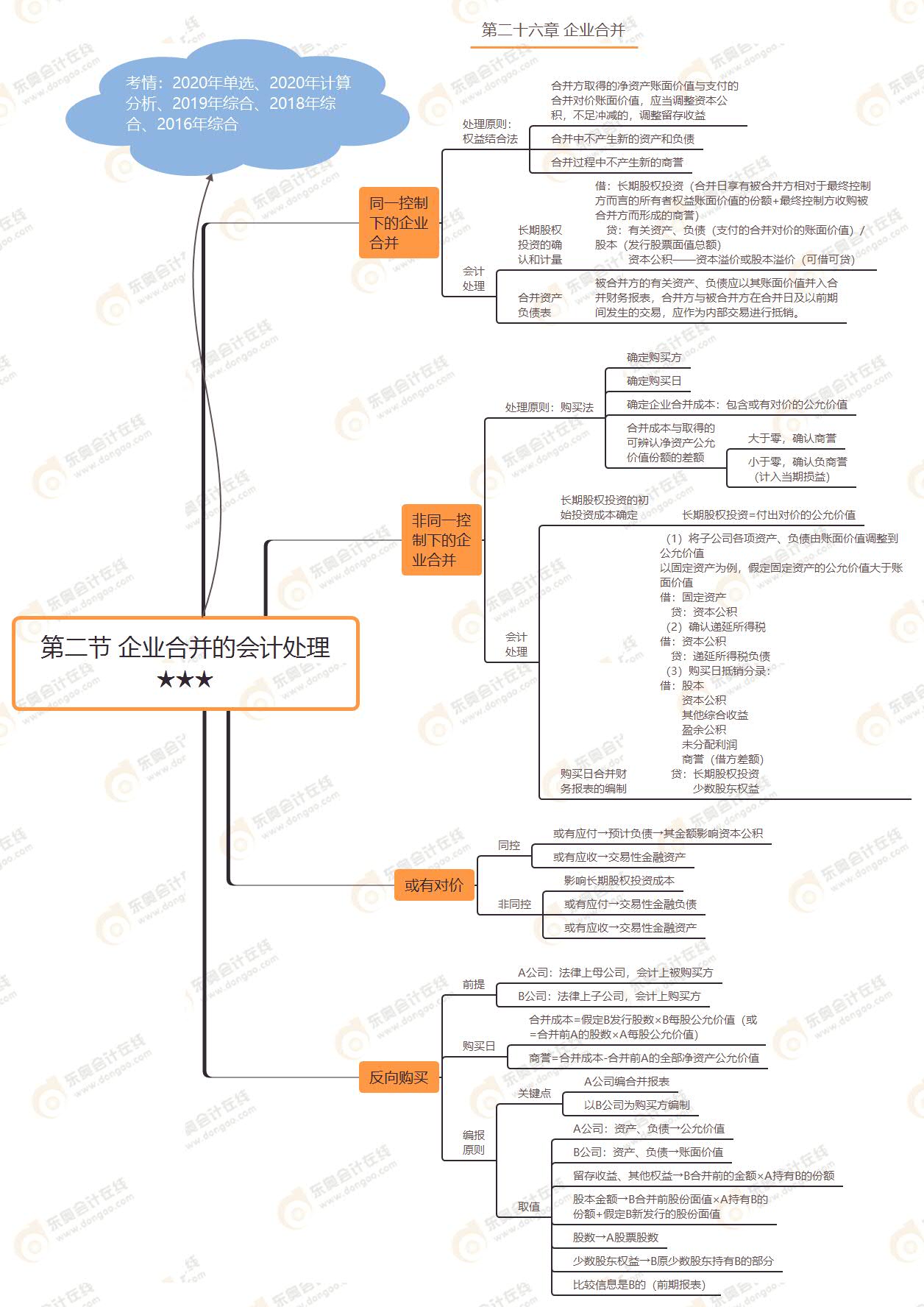第二節(jié) 企業(yè)合并的會(huì)計(jì)處理★★★