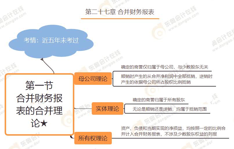 第一節(jié) 合并財務(wù)報表的合并理論★