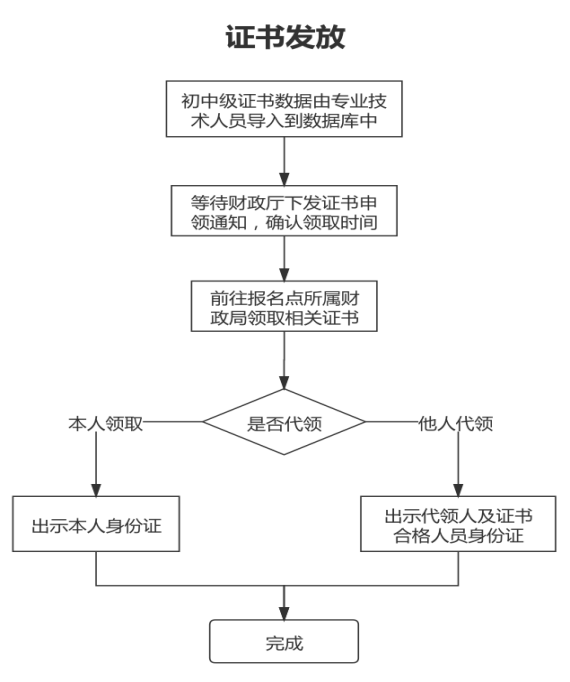 證書(shū)發(fā)放