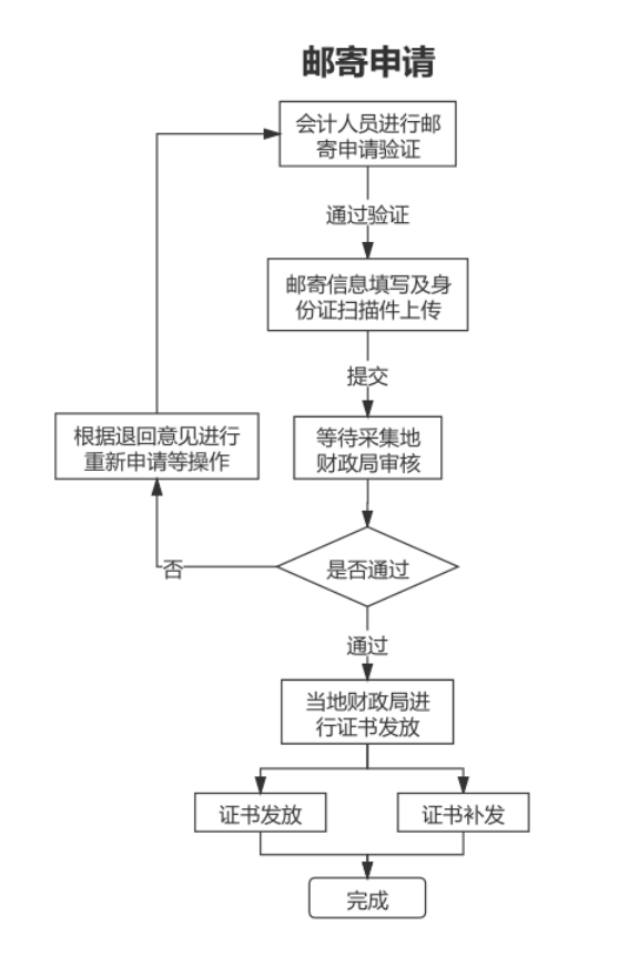 郵寄申請(qǐng)
